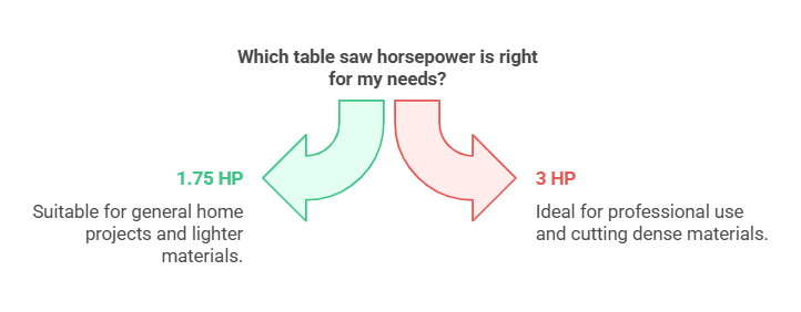 1.75 HP vs 3 HP Table Saw