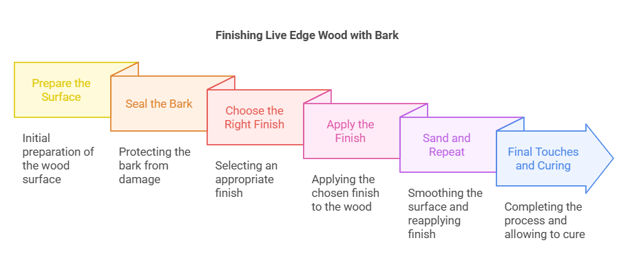 How To Finish Live Edge Wood With Bark
