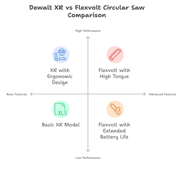 Dewalt Xr Vs Flexvolt Circular Saw