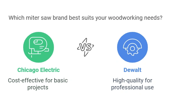Chicago Electric Miter Saw Vs Dewalt