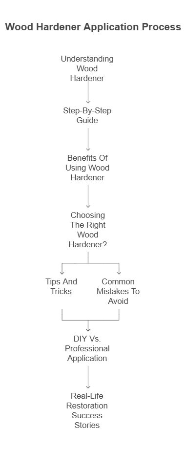 How Does Wood Hardener Work
