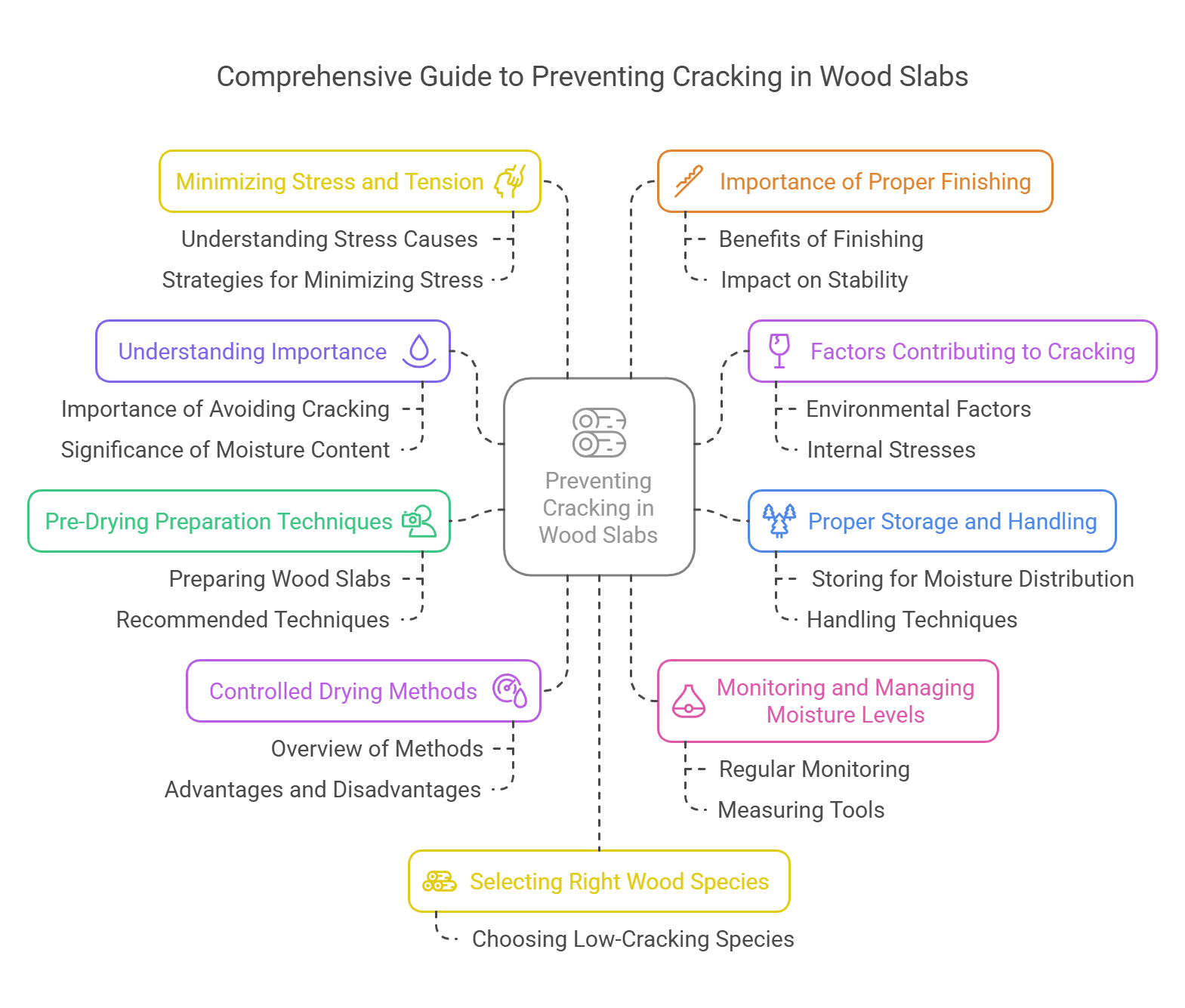 How to Avoid Cracking in Drying Wood Slabs