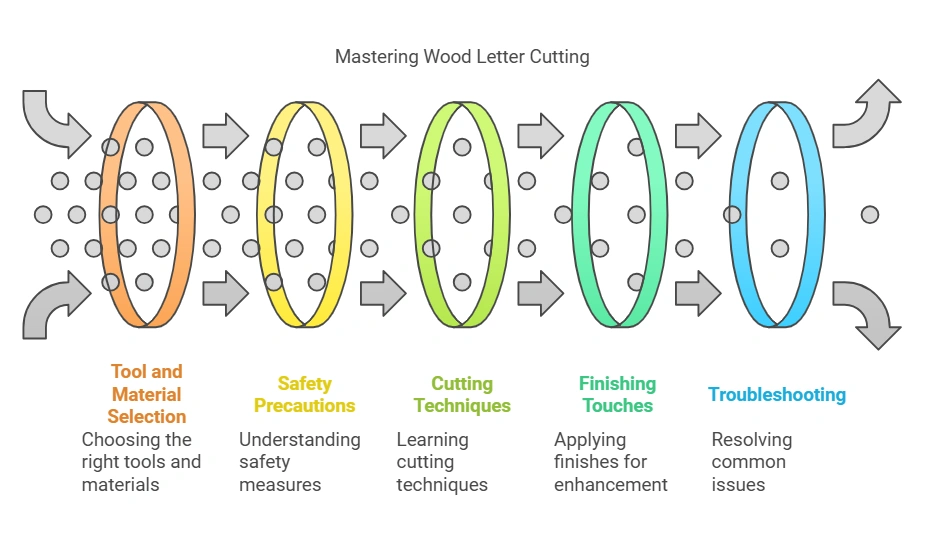 How to Cut Letters Out of Wood