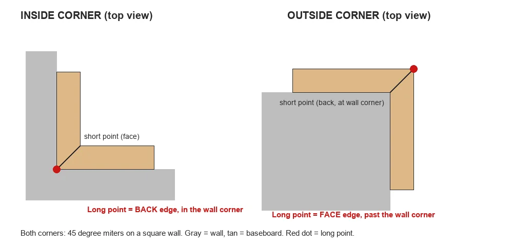 Top-view diagram of inside and outside baseboard miter corners showing the long point on the back edge for inside corners and on the face edge for outside corners