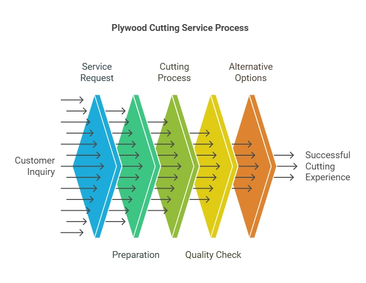 Does Menards Cut Plywood