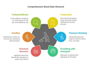 How to Get Wood Stain off Concrete