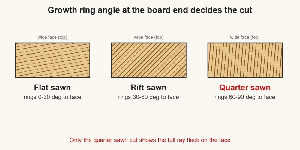 Diagram of board end grain showing growth ring angles for flat sawn, rift sawn and quarter sawn lumber Diagram of board end grain showing growth ring angles for flat sawn, rift sawn and quarter sawn lumber