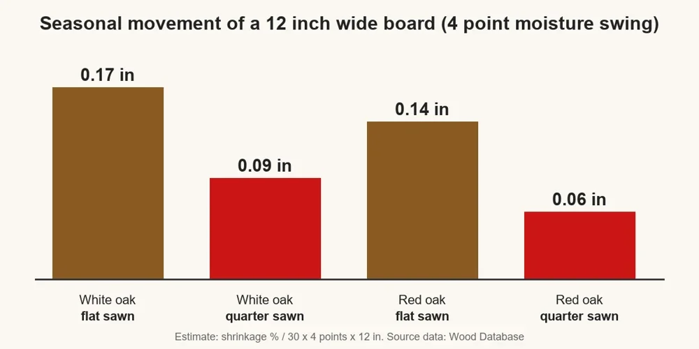 Bar chart of seasonal movement for a 12 inch wide oak board, flat sawn versus quarter sawn Bar chart of seasonal movement for a 12 inch wide oak board, flat sawn versus quarter sawn