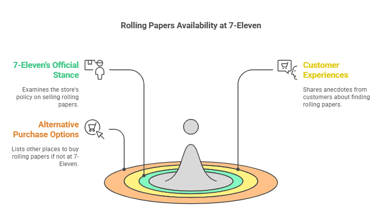 Does 7 11 Sell Rolling Papers