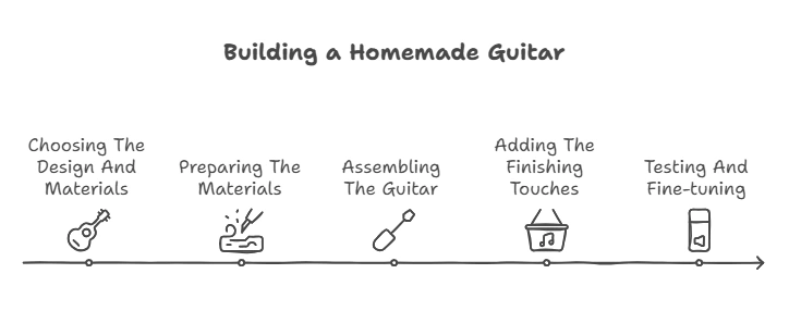 How to Build an Incredible Homemade Guitar for a School Project