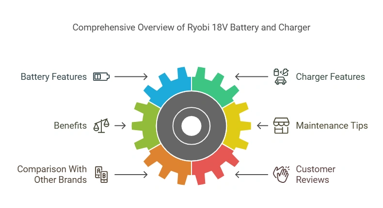 Ryobi 18V Battery With Charger