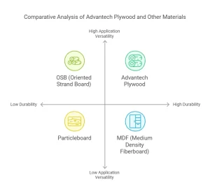 Maximize Strength with Advantech Plywood