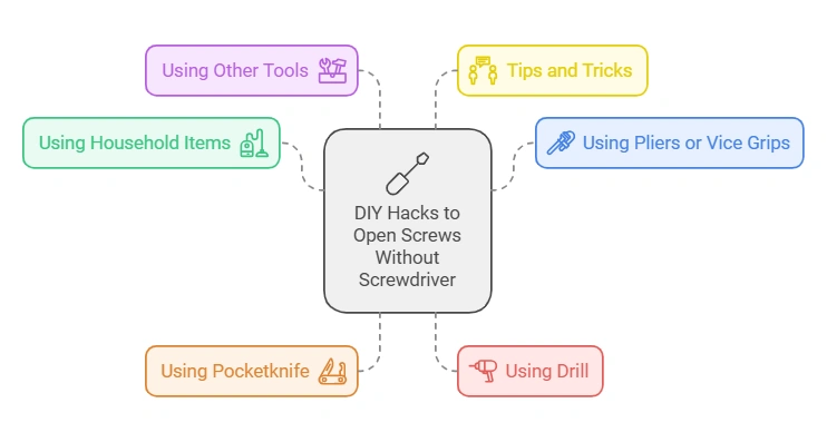How to Open Screws Without Screwdriver