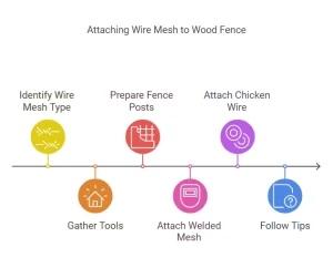 How to Attach Wire Mesh to Wood Fence