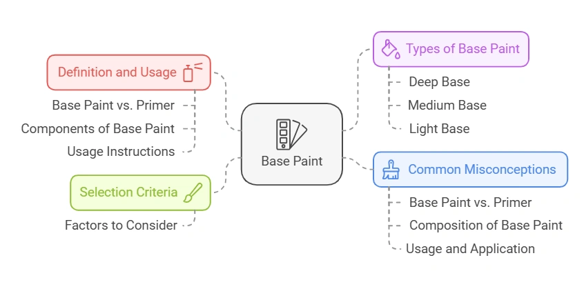 What Does Base 1 Mean in Paint