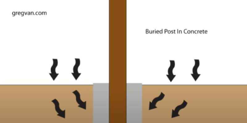 How To Prevent Wood From Rotting The Ground