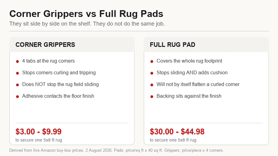 Cost to secure a 5x8 rug: corner grippers $3.00 to $9.99 versus full rug pads $30.00 to $44.98 Cost to secure a 5x8 rug: corner grippers $3.00 to $9.99 versus full rug pads $30.00 to $44.98