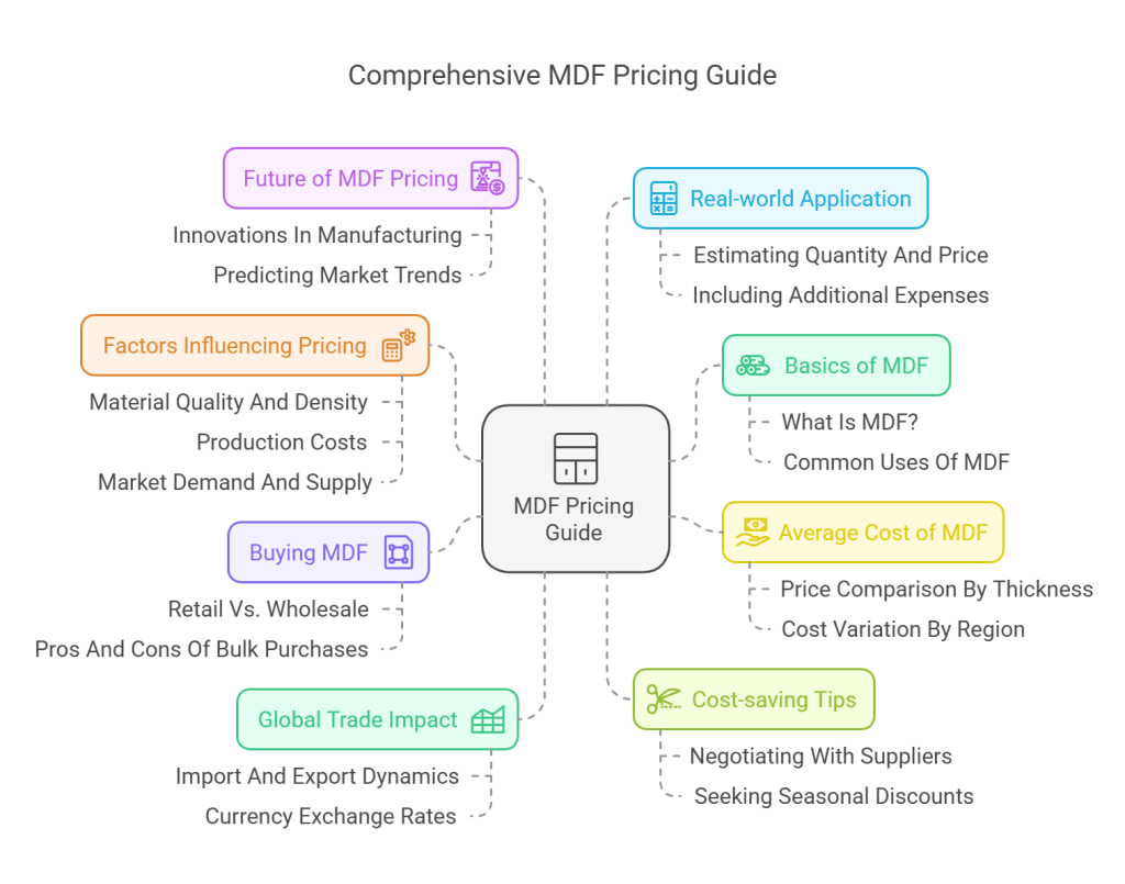 How Much Does MDF Cost