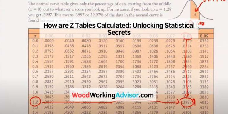 How are Z Tables Calculated