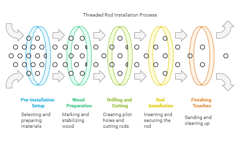How to Install Threaded Rod into Wood