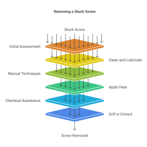 How to Remove a Stuck Screw from Metal