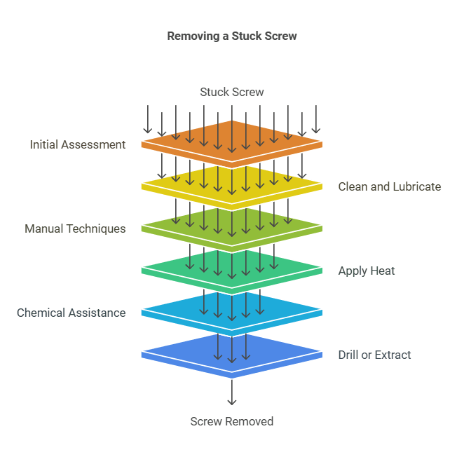 How to Remove a Stuck Screw from Metal