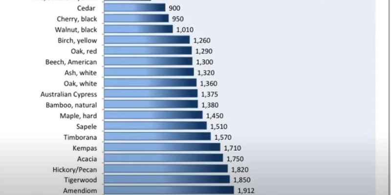 Mahogany Wood Janka Rating