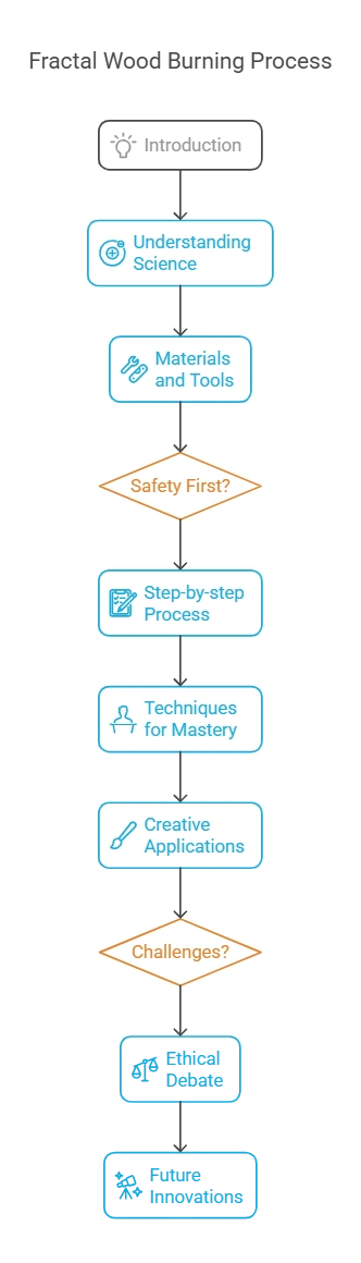 What is Fractal Wood Burning