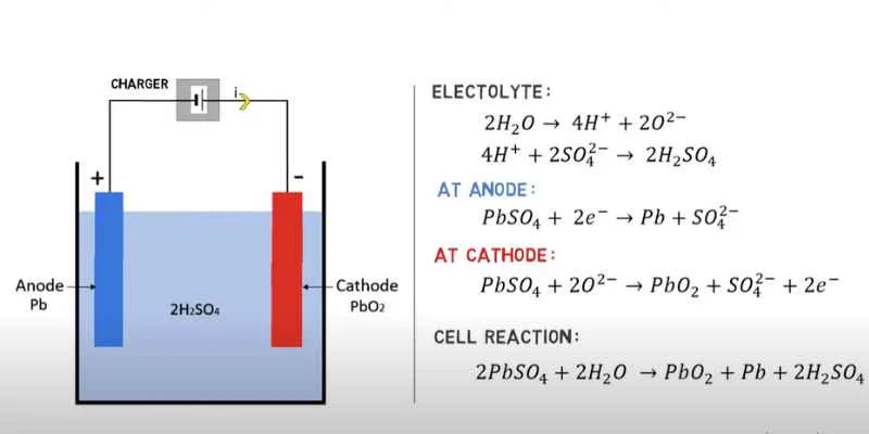 Diagram of lead acid battery charging chemical reaction at anode and cathode