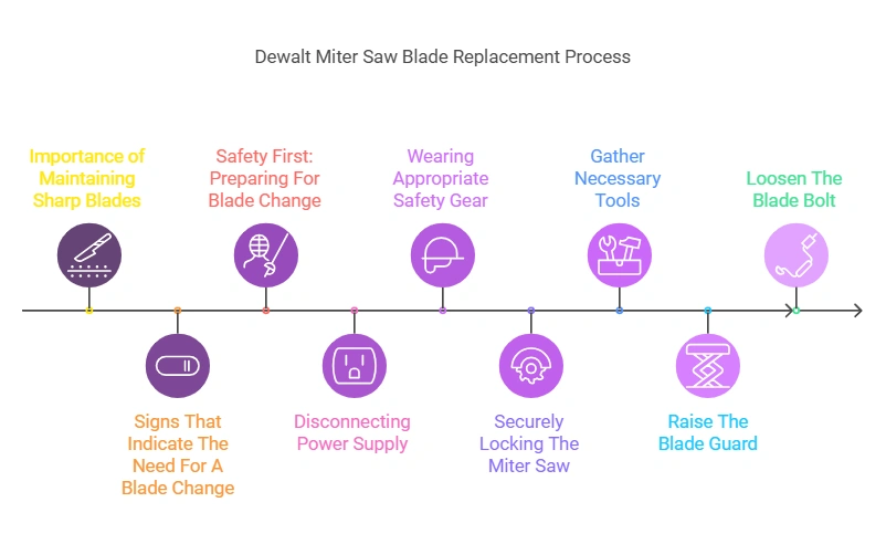 How to Change the Blade on a Dewalt Miter Saw

