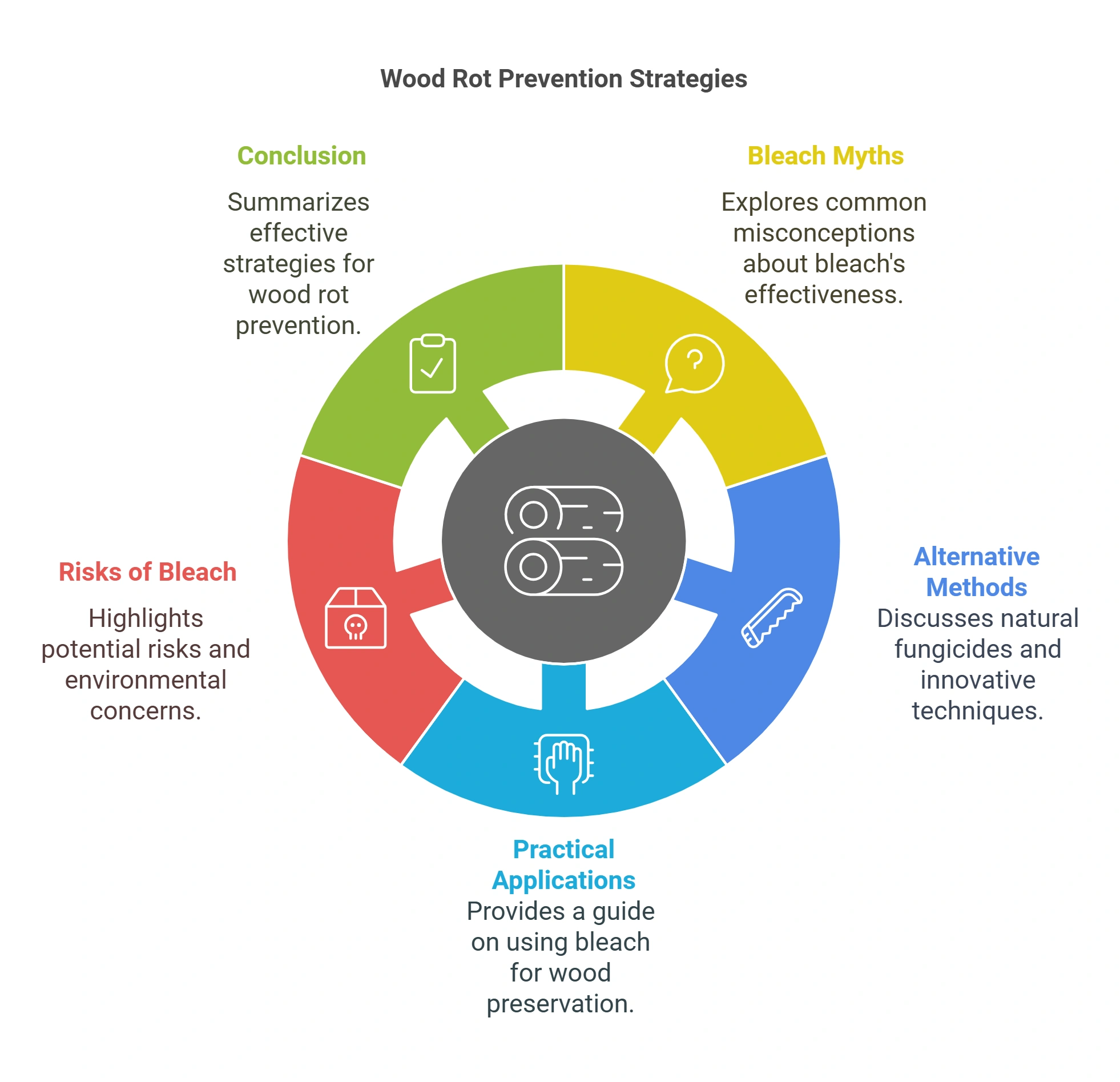 Wood Rot Presentation Strategies