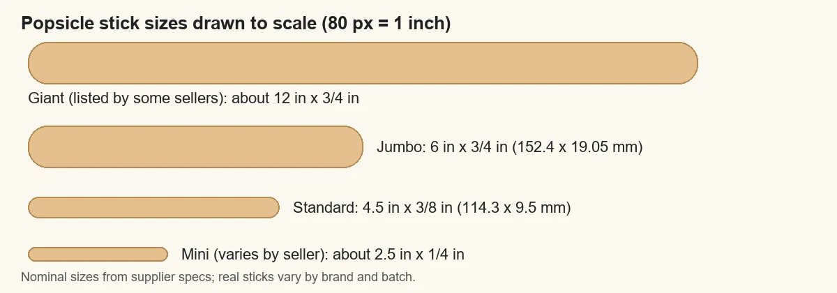 Mini, standard, jumbo and giant popsicle stick sizes drawn to scale