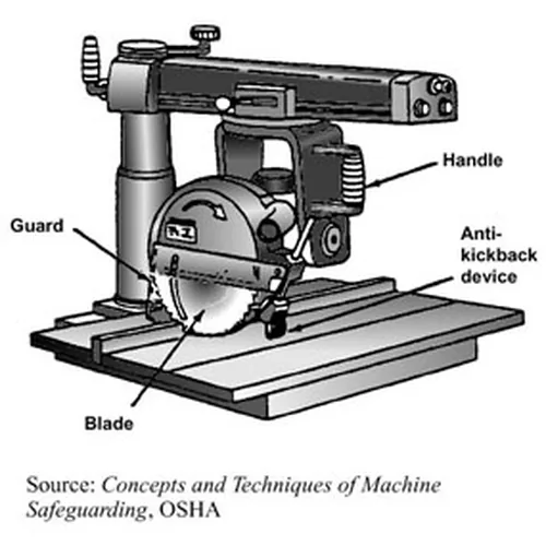 OSHA labeled diagram of a radial arm saw showing the guard, handle, blade, and anti-kickback device OSHA labeled diagram of a radial arm saw showing the guard, handle, blade, and anti-kickback device