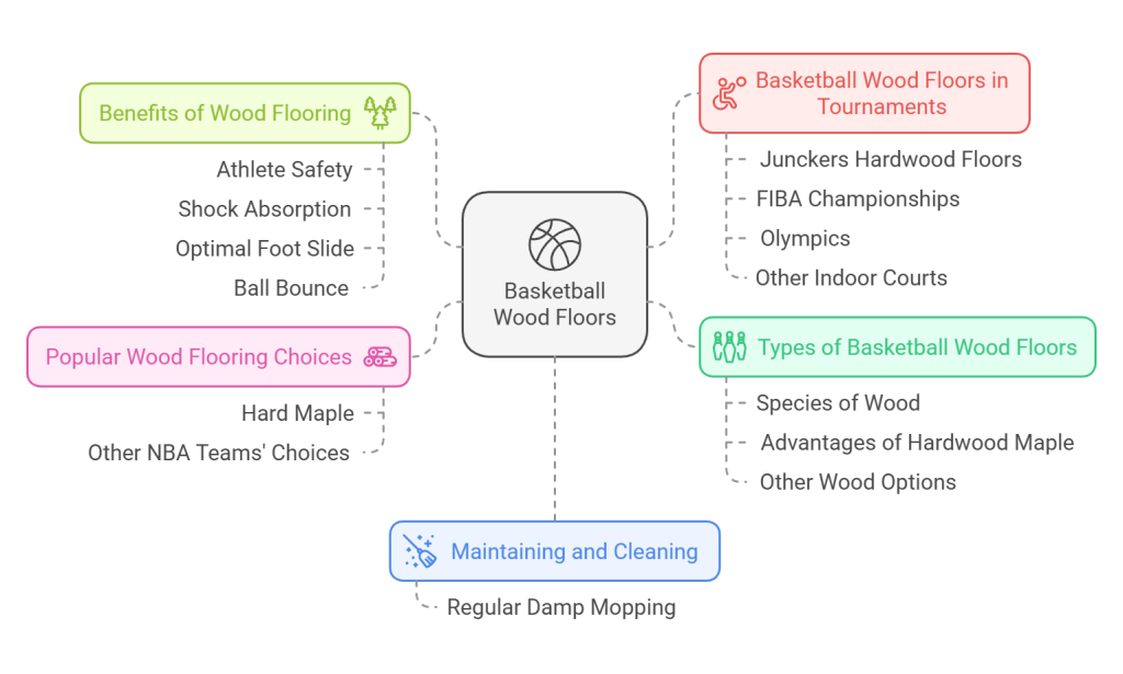 Basketball Wood Floor