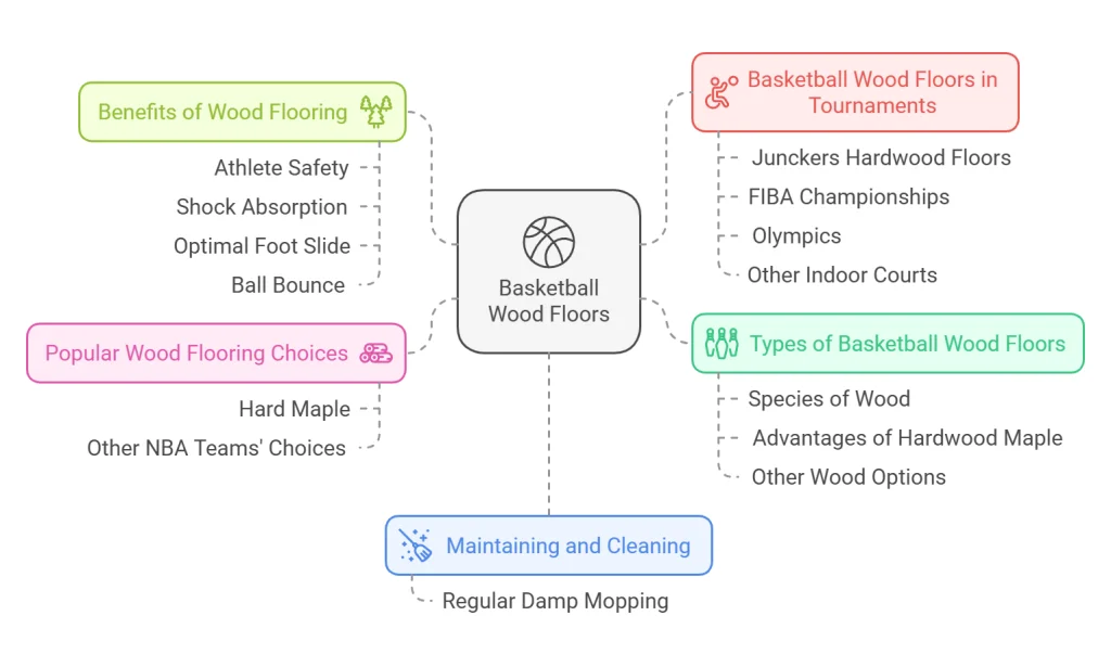 Basketball court maple wood flooring