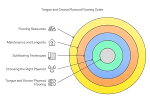 Transform Your Space with Tongue and Groove Plywood Flooring