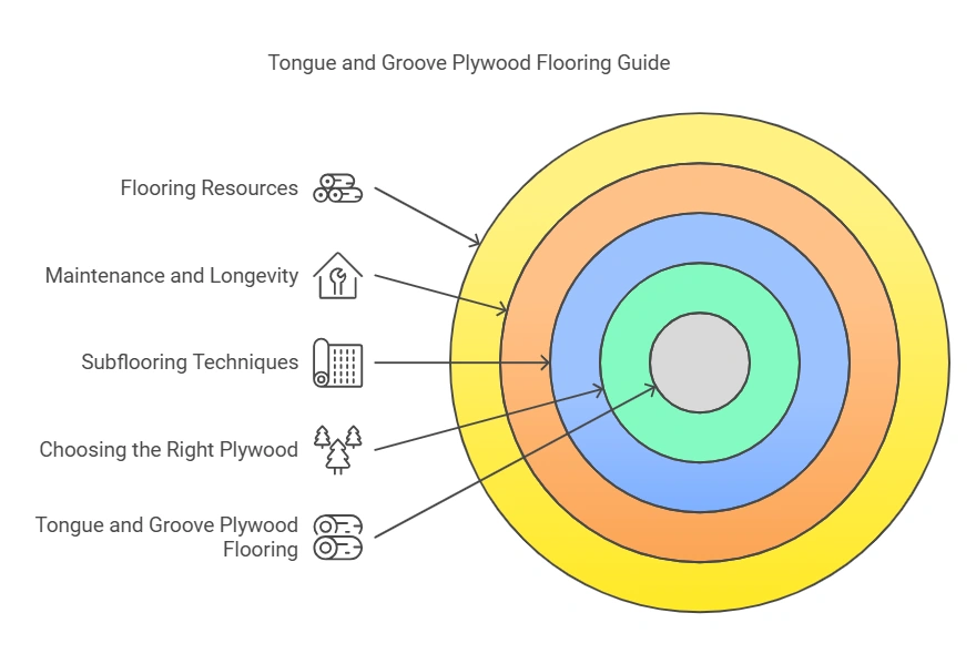 Transform Your Space with Tongue and Groove Plywood Flooring