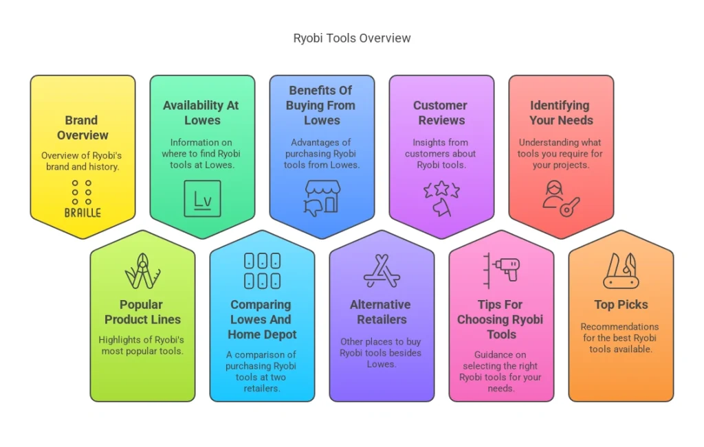 Does Lowes Sell Ryobi Tools