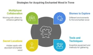 Trove How to Get Enchanted Wood