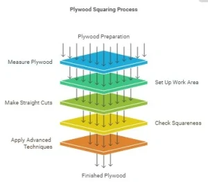 How to Square Up Plywood