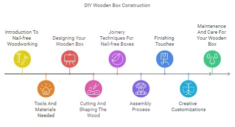 How to Make a Wooden Box Without Nails