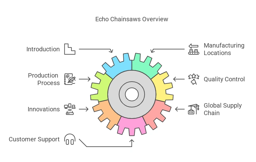 Where is Echo Chainsaws Made