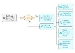 Decision tree for whether to use screws with wood glue