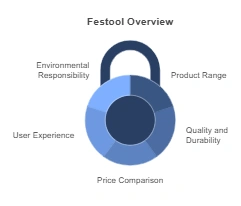 Is Festool a Good Brand