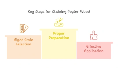 Is Poplar Good for Staining