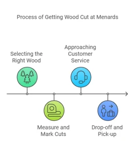 Does Menards Cut Wood for You