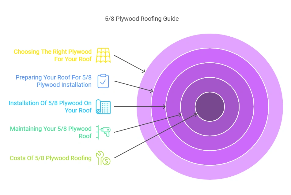 5/8 Plywood for Roof
