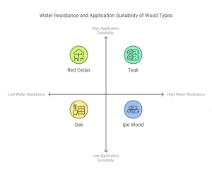 What Wood is Waterproof