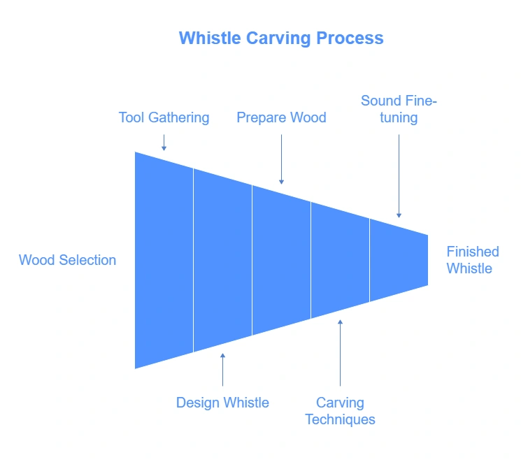 How to Carve a Wooden Whistle