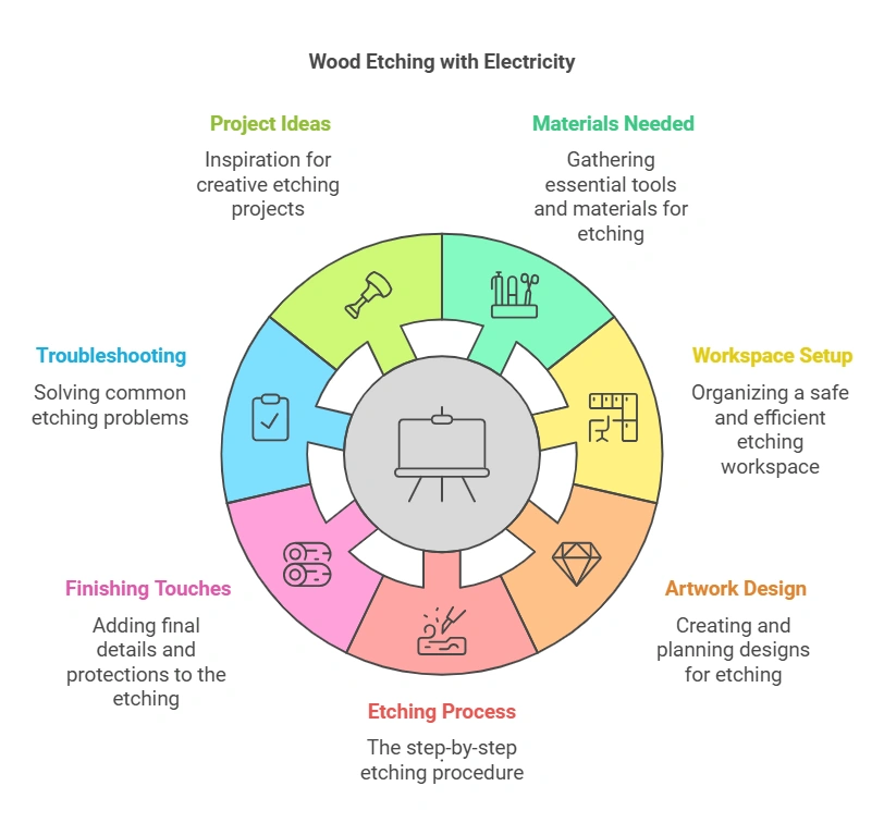 How to Etch Wood With Electricity